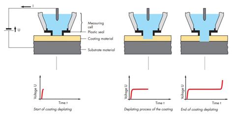 optical coating thickness measurement|coating thickness measurement methods.